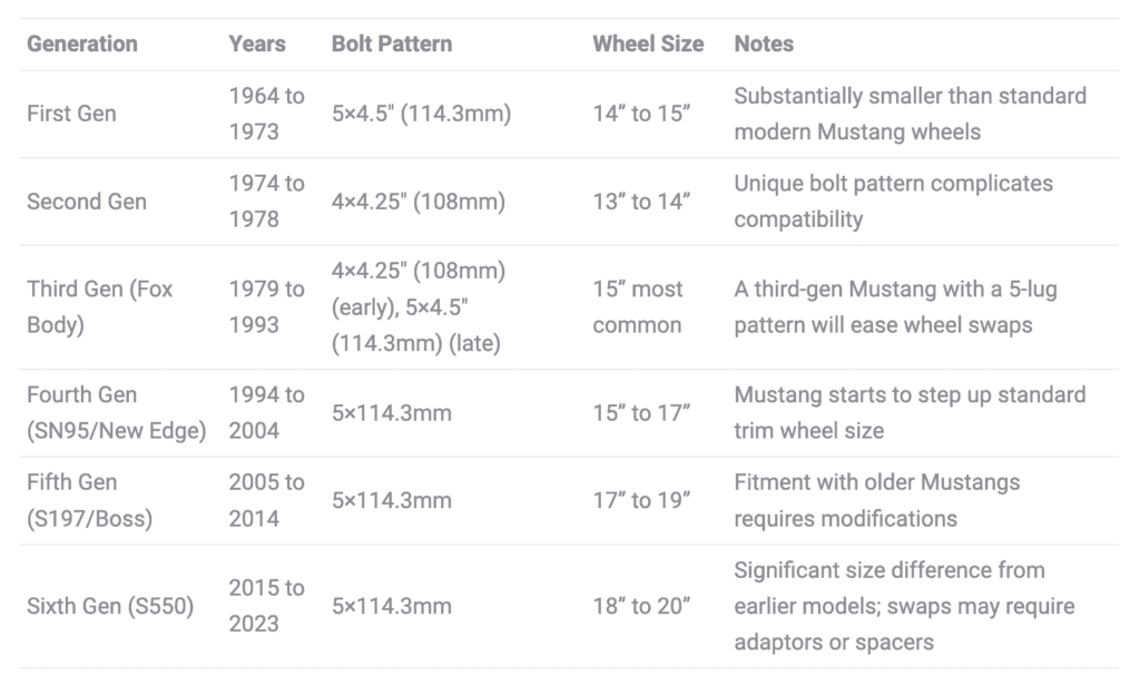 Generation Years Bolt Pattern Wheel Size Notes First Gen 1964 to 1973 5x4.5" (114.3mm) 14” to 15” Substantially smaller than standard modern Mustang wheels Second Gen 1974 to 1978 4x4.25" (108mm) 13” to 14”  Unique bolt pattern complicates compatibility  Third Gen (Fox Body) 1979 to 1993 4x4.25" (108mm) (early), 5x4.5" (114.3mm) (late) 15” most common A third-gen Mustang with a 5-lug pattern will ease wheel swaps Fourth Gen (SN95/New Edge) 1994 to 2004 5x114.3mm 15” to 17” Mustang starts to step up standard trim wheel size Fifth Gen (S197/Boss) 2005 to 2014 5x114.3mm 17” to 19” Fitment with older Mustangs requires modifications Sixth Gen (S550) 2015 to 2023 5x114.3mm 18” to 20” Significant size difference from earlier models; swaps may require adaptors or spacers